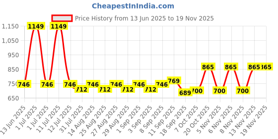 myntra.com ARIAS By LARA DUTTA Boys Straight Fit Mid-Rise Mildly Distressed Light Fade Cotton Jeans arias by lara dutta Price History Graph from 13 Jun 2025 to 18 Nov 2025