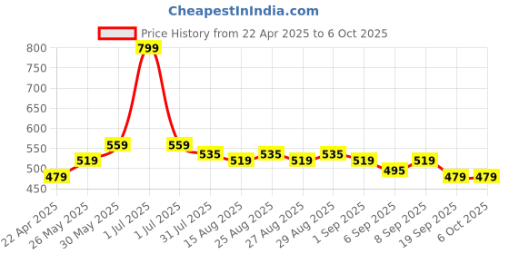 myntra.com ARIAS By LARA DUTTA Boys Striped Applique T-shirt arias by lara dutta Price History Graph from 22 Apr 2025 to 4 Oct 2025
