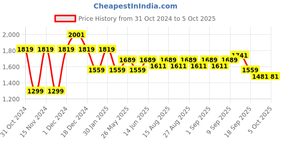 myntra.com ARIAS By LARA DUTTA Boys Sweatshirt arias by lara dutta Price History Graph from 31 Oct 2024 to 5 Oct 2025