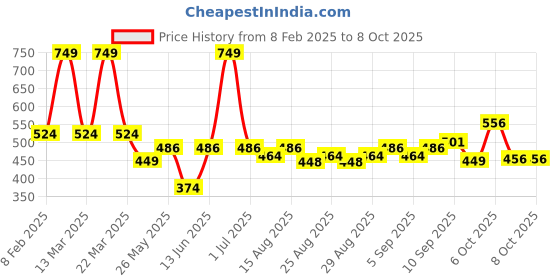 myntra.com ARIAS By LARA DUTTA Boys T-shirt arias by lara dutta Price History Graph from 8 Feb 2025 to 8 Oct 2025