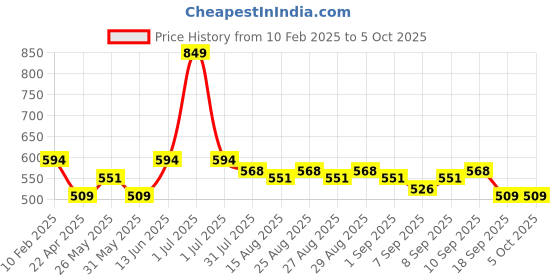 myntra.com ARIAS By LARA DUTTA Boys T-shirt arias by lara dutta Price History Graph from 10 Feb 2025 to 4 Oct 2025