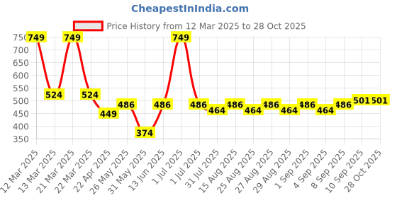 myntra.com ARIAS By LARA DUTTA Boys T-shirt arias by lara dutta Price History Graph from 12 Mar 2025 to 27 Oct 2025