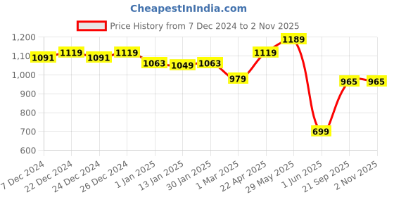 myntra.com ARIAS By LARA DUTTA Boys Tapered Fit Chinos Trousers arias by lara dutta Price History Graph from 7 Dec 2024 to 1 Nov 2025