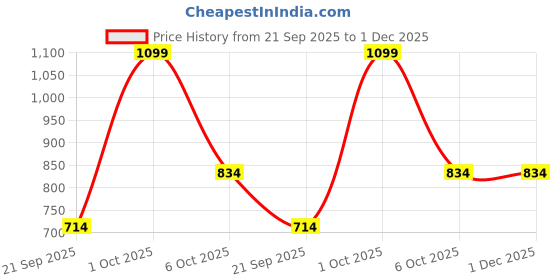 myntra.com ARIAS By LARA DUTTA Boys Tartan Checked Cutaway Collar Cotton Shirt arias by lara dutta Price History Graph from 21 Sep 2025 to 30 Nov 2025