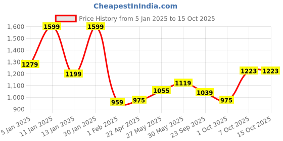 myntra.com ARIAS By LARA DUTTA Boys Tartan Checks Opaque Checked Casual Shirt arias by lara dutta Price History Graph from 5 Jan 2025 to 15 Oct 2025