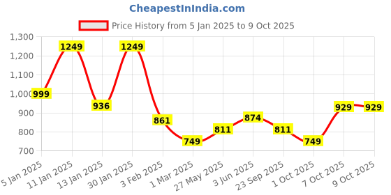 myntra.com ARIAS By LARA DUTTA Boys Tartan Checks Opaque Checked Casual Shirt arias by lara dutta Price History Graph from 5 Jan 2025 to 8 Oct 2025