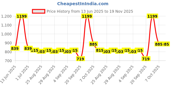 myntra.com ARIAS By LARA DUTTA Boys Text Printed Cotton Mid-rise Jogger arias by lara dutta Price History Graph from 13 Jun 2025 to 19 Nov 2025