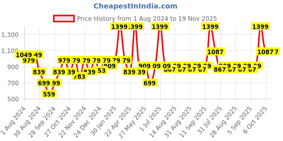 myntra.com ARIAS By LARA DUTTA Boys Tie and Dye Pure Cotton Shorts arias by lara dutta Price History Graph from 1 Aug 2024 to 19 Nov 2025