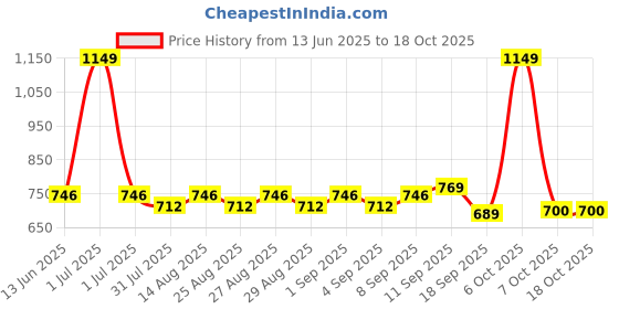 myntra.com ARIAS By LARA DUTTA Boys Tropical Printed Cuban Collar Cotton Shirt arias by lara dutta Price History Graph from 13 Jun 2025 to 18 Oct 2025