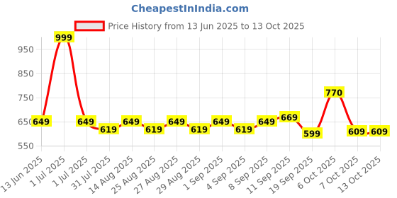 myntra.com ARIAS By LARA DUTTA Boys Tropical Printed Cuban Collar Shirt arias by lara dutta Price History Graph from 13 Jun 2025 to 12 Oct 2025