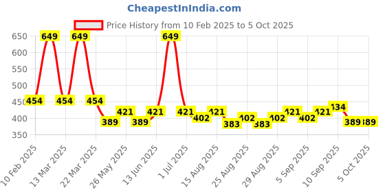 myntra.com ARIAS By LARA DUTTA Boys Typography Printed Applique T-shirt arias by lara dutta Price History Graph from 10 Feb 2025 to 4 Oct 2025