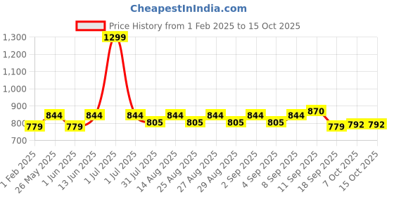 myntra.com ARIAS By LARA DUTTA Boys Typography Printed Cotton Trouser With Cargo Pockets arias by lara dutta Price History Graph from 1 Feb 2025 to 15 Oct 2025