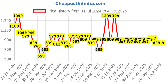 myntra.com ARIAS By LARA DUTTA Boys Typography Printed Hooded T-shirt arias by lara dutta Price History Graph from 31 Jul 2024 to 4 Oct 2025