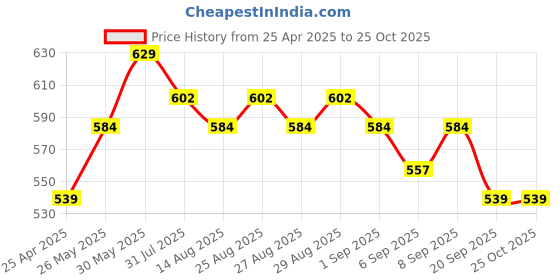 myntra.com ARIAS By LARA DUTTA Boys Typography Printed Round Neck Cotton T-shirt arias by lara dutta Price History Graph from 25 Apr 2025 to 25 Oct 2025