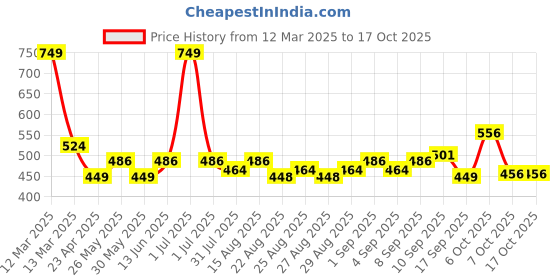 myntra.com ARIAS By LARA DUTTA Boys Varsity Printed Applique T-shirt arias by lara dutta Price History Graph from 12 Mar 2025 to 17 Oct 2025