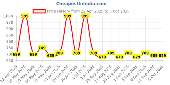 myntra.com ARIAS By LARA DUTTA Boys Washed Denim Shorts arias by lara dutta Price History Graph from 22 Apr 2025 to 4 Oct 2025