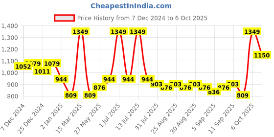 myntra.com ARIAS By LARA DUTTA Boys without Bomber Jacket arias by lara dutta Price History Graph from 7 Dec 2024 to 5 Oct 2025