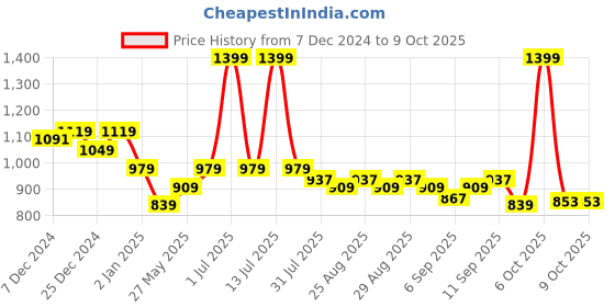 myntra.com ARIAS By LARA DUTTA Boys without Crop Denim Jacket arias by lara dutta Price History Graph from 7 Dec 2024 to 8 Oct 2025