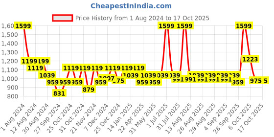 myntra.com ARIAS By LARA DUTTA Cotton Shirt Style Top arias by lara dutta Price History Graph from 1 Aug 2024 to 16 Oct 2025