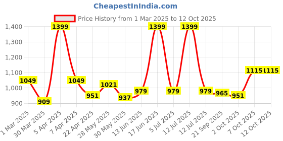myntra.com ARIAS By LARA DUTTA Cotton Top arias by lara dutta Price History Graph from 1 Mar 2025 to 11 Oct 2025