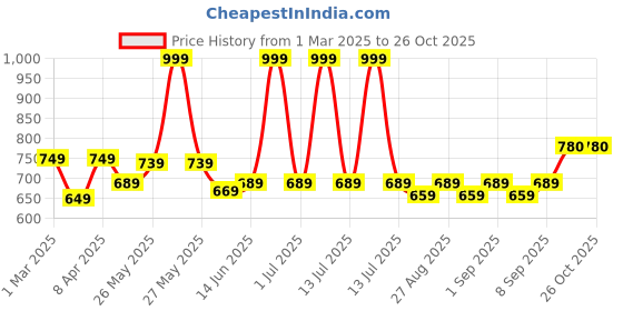 myntra.com ARIAS By LARA DUTTA Cotton Top arias by lara dutta Price History Graph from 1 Mar 2025 to 26 Oct 2025