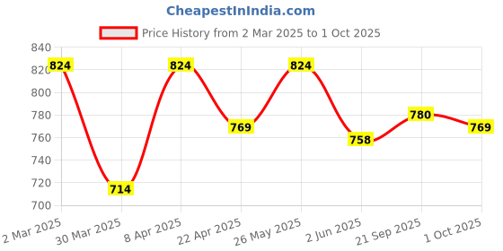 myntra.com ARIAS By LARA DUTTA Cotton Top arias by lara dutta Price History Graph from 2 Mar 2025 to 1 Oct 2025