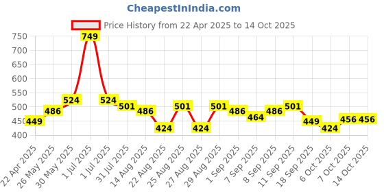 myntra.com ARIAS By LARA DUTTA Cotton Top arias by lara dutta Price History Graph from 22 Apr 2025 to 14 Oct 2025