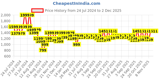 myntra.com ARIAS By LARA DUTTA Floral Print Cotton A-Line Dress arias by lara dutta Price History Graph from 24 Jul 2024 to 2 Dec 2025