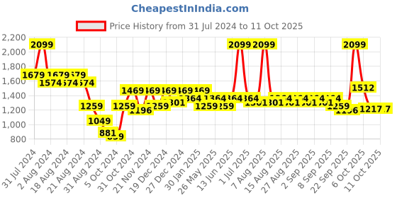 myntra.com ARIAS By LARA DUTTA Floral Print Fit & Flare Dress arias by lara dutta Price History Graph from 31 Jul 2024 to 10 Oct 2025