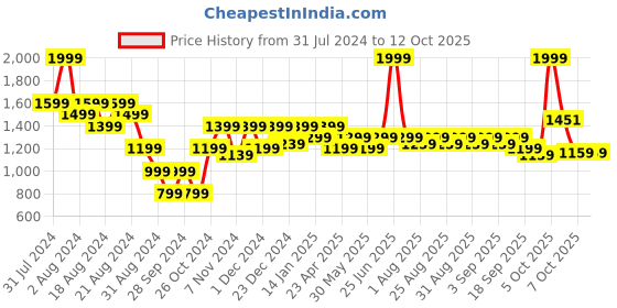 myntra.com ARIAS By LARA DUTTA Floral Print Fit & Flare Dress arias by lara dutta Price History Graph from 31 Jul 2024 to 10 Oct 2025