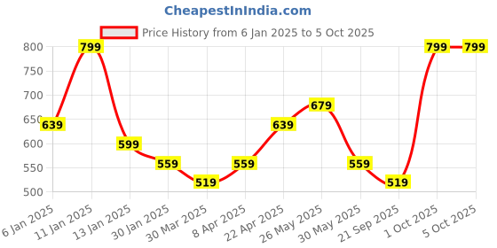 myntra.com ARIAS By LARA DUTTA Georgette Top arias by lara dutta Price History Graph from 6 Jan 2025 to 5 Oct 2025