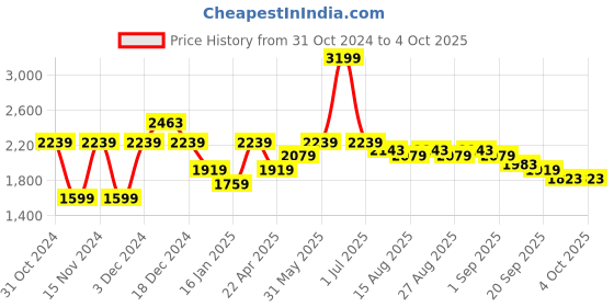 myntra.com ARIAS By LARA DUTTA Girls arias by lara dutta Price History Graph from 31 Oct 2024 to 4 Oct 2025