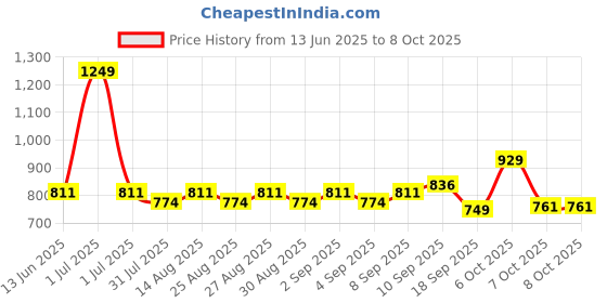 myntra.com ARIAS By LARA DUTTA Girls Abstract Printed Square Neck A-Line Dress arias by lara dutta Price History Graph from 13 Jun 2025 to 8 Oct 2025