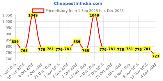 myntra.com ARIAS By LARA DUTTA Girls Cotton Above Knee Flared Skorts arias by lara dutta Price History Graph from 1 Sep 2025 to 4 Dec 2025