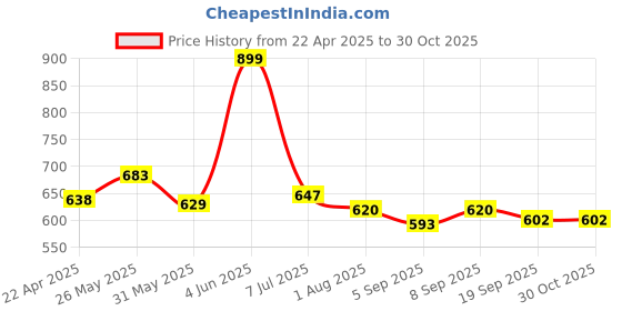myntra.com ARIAS By LARA DUTTA Girls Cotton Woven Ankle Length Jogger arias by lara dutta Price History Graph from 22 Apr 2025 to 29 Oct 2025