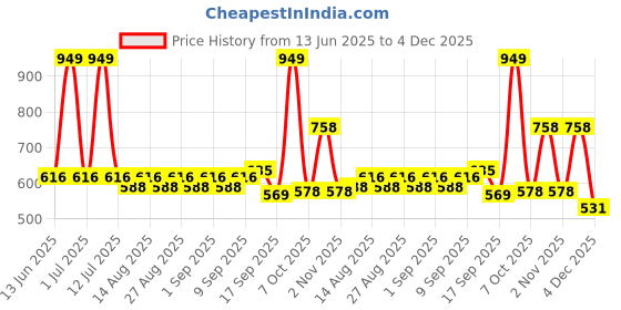 myntra.com ARIAS By LARA DUTTA Girls Denim Denim Shorts arias by lara dutta Price History Graph from 13 Jun 2025 to 4 Dec 2025