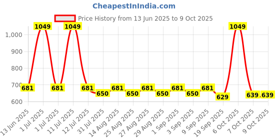 myntra.com ARIAS By LARA DUTTA Girls Denim Shorts arias by lara dutta Price History Graph from 13 Jun 2025 to 4 Oct 2025