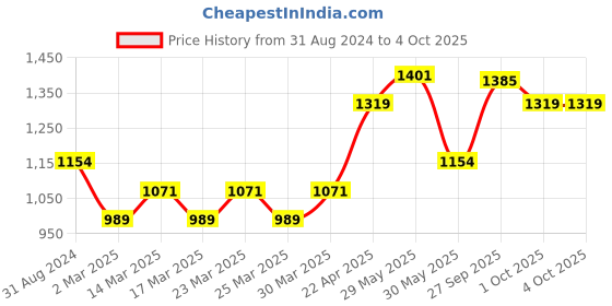 myntra.com ARIAS By LARA DUTTA Girls Embellished Top with Shorts arias by lara dutta Price History Graph from 31 Aug 2024 to 4 Oct 2025