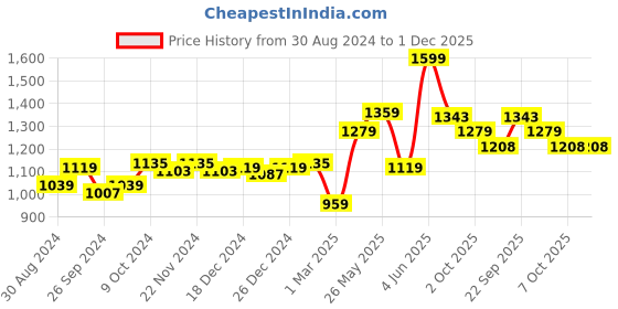 myntra.com ARIAS By LARA DUTTA Girls Embellished Top with Shorts arias by lara dutta Price History Graph from 30 Aug 2024 to 30 Nov 2025