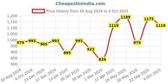 myntra.com ARIAS By LARA DUTTA Girls Embellished Top with Trousers arias by lara dutta Price History Graph from 30 Aug 2024 to 4 Oct 2025