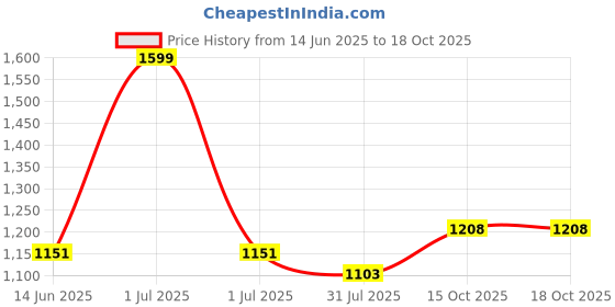 myntra.com ARIAS By LARA DUTTA Girls Fit and Flare Dress arias by lara dutta Price History Graph from 14 Jun 2025 to 18 Oct 2025