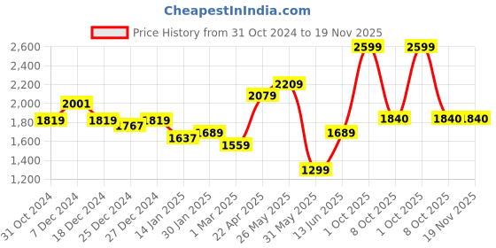 myntra.com ARIAS By LARA DUTTA Girls Flared Corduroy Trousers arias by lara dutta Price History Graph from 31 Oct 2024 to 19 Nov 2025