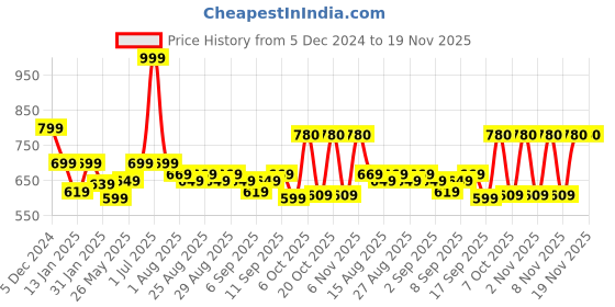myntra.com ARIAS By LARA DUTTA Girls Flared Sleeve Tie-Up Neck Top arias by lara dutta Price History Graph from 5 Dec 2024 to 19 Nov 2025