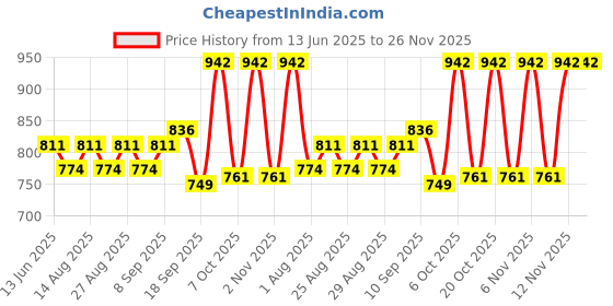 myntra.com ARIAS By LARA DUTTA Girls Floral Emboridered Cotton Regular Top arias by lara dutta Price History Graph from 13 Jun 2025 to 26 Nov 2025
