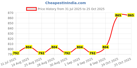 myntra.com ARIAS By LARA DUTTA Girls Floral Print Blouson Dress arias by lara dutta Price History Graph from 31 Jul 2025 to 25 Oct 2025