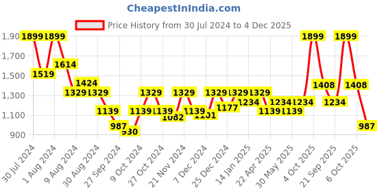 myntra.com ARIAS By LARA DUTTA Girls Floral Printed Cotton Flared Pull Up Trousers arias by lara dutta Price History Graph from 30 Jul 2024 to 4 Dec 2025