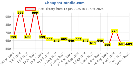 myntra.com ARIAS By LARA DUTTA Girls Floral Printed Peplum Dress arias by lara dutta Price History Graph from 13 Jun 2025 to 4 Oct 2025