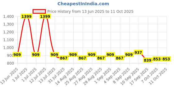myntra.com ARIAS By LARA DUTTA Girls Flutter Sleeve Ruffled Fit & Flare Dress arias by lara dutta Price History Graph from 13 Jun 2025 to 4 Oct 2025