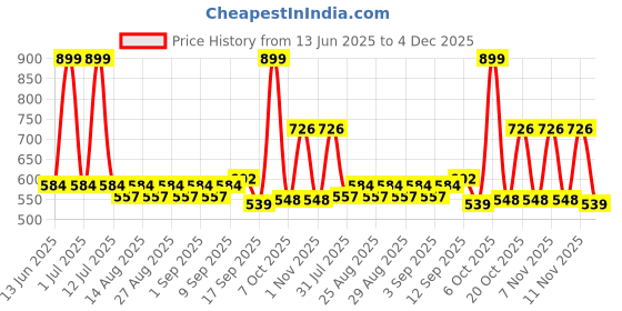 myntra.com ARIAS By LARA DUTTA Girls Graphic Printed Denim Shorts arias by lara dutta Price History Graph from 13 Jun 2025 to 4 Dec 2025