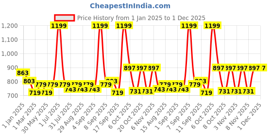 myntra.com ARIAS By LARA DUTTA Girls Highly Distressed Jeans arias by lara dutta Price History Graph from 1 Jan 2025 to 30 Nov 2025